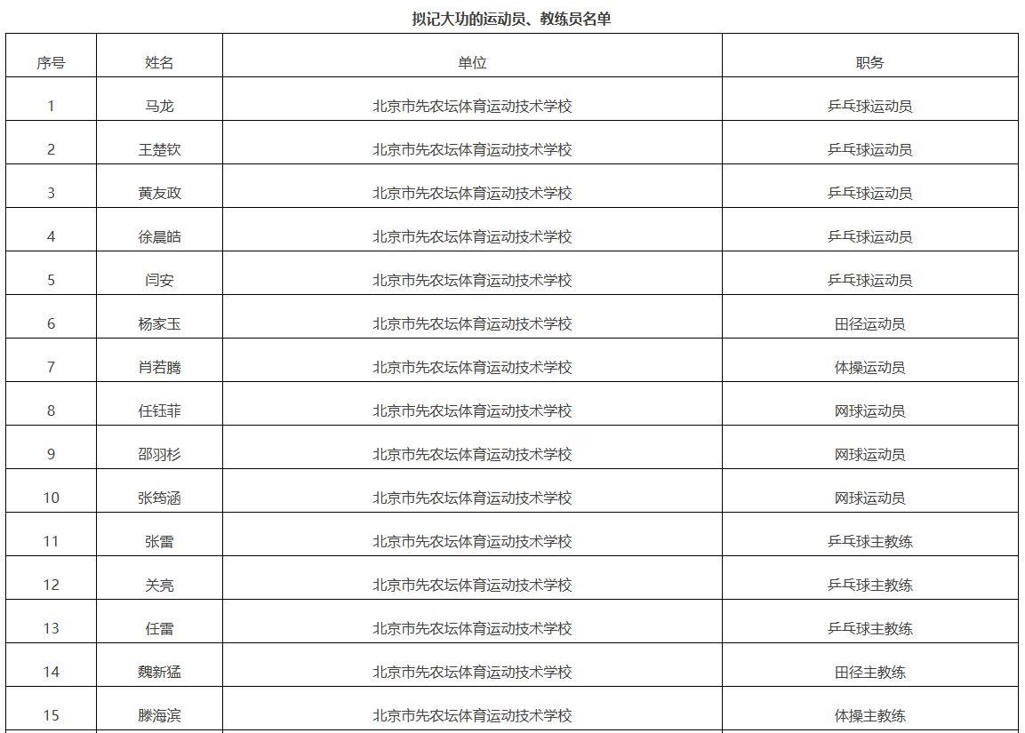 公示！北京拟对马龙、王楚钦等人记大功