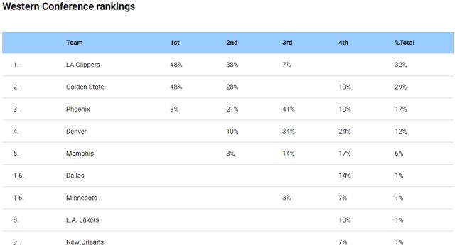 Bet365体育官网-NBA总经理调查（上）：东契奇冲击MVP 建队选字母哥