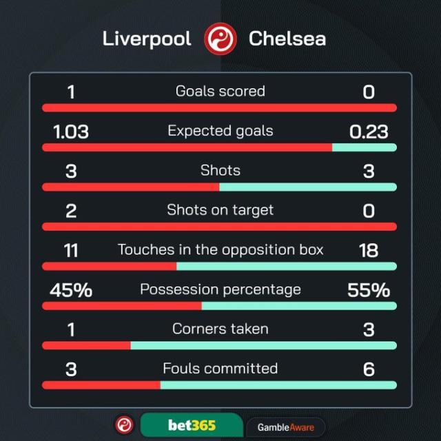 【英超】萨拉赫传射，利物浦2-1切尔西，4连胜返榜首