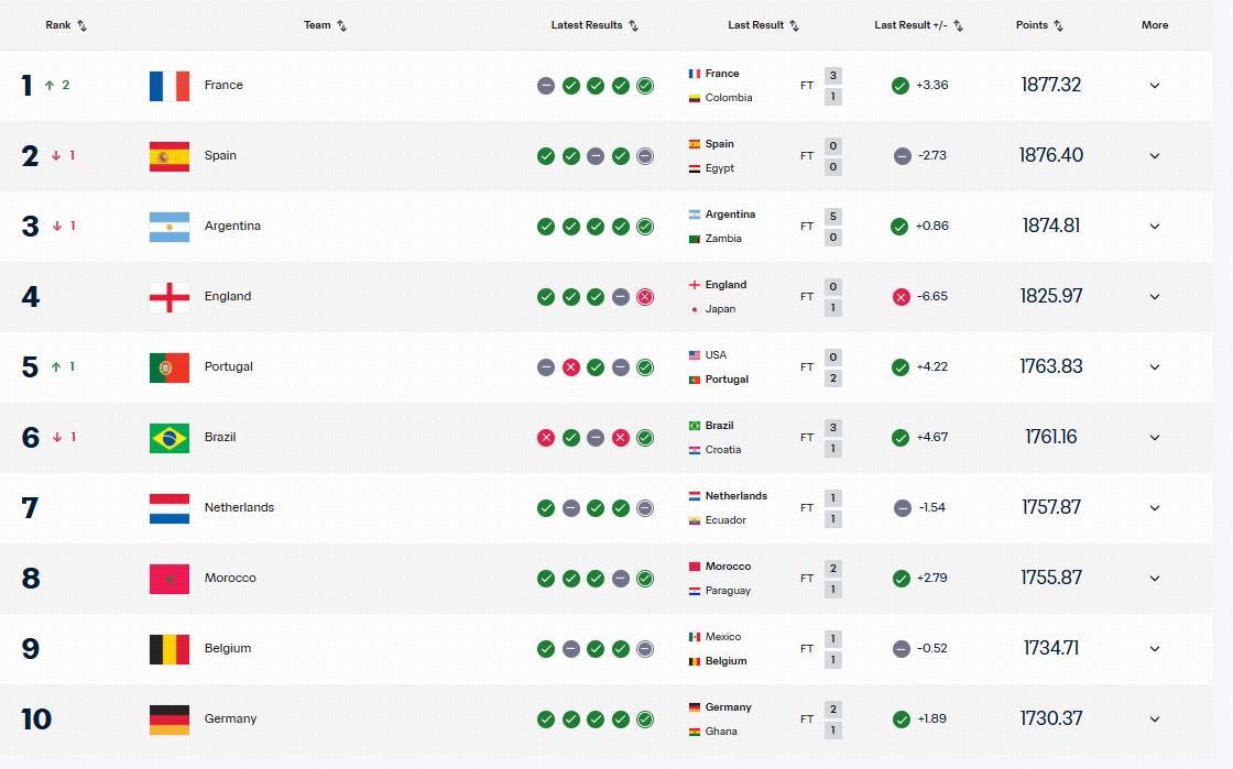 Bet365体育平台-FIFA最新排名：法国登顶，西班牙次席，国足被泰国反超位列世界第94