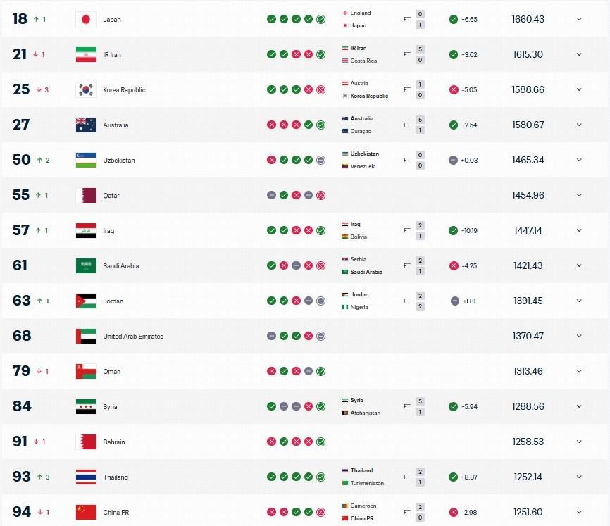 Bet365体育平台-FIFA最新排名：法国登顶，西班牙次席，国足被泰国反超位列世界第94