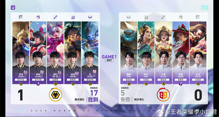 Bet365体育集团-狼队零封情久，道崽8分钟三杀carry全场|王者荣耀|重庆狼队|电竞赛事讨论|阵亡|蚩_新浪体育_新浪新闻