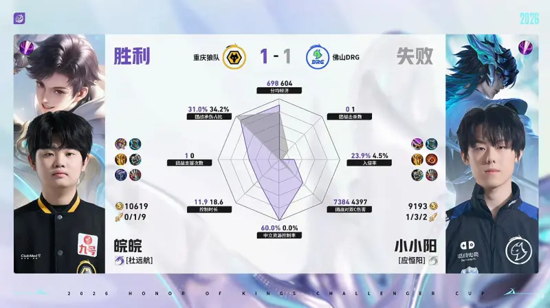 Bet365体育平台-狼队/DRG第2局数据对比：道崽蚩奼完全包围梦岚狄仁杰